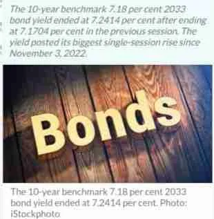 Indian Government Bond Yields Surge Amidst Oil Price Spike and Rising Treasury Yields